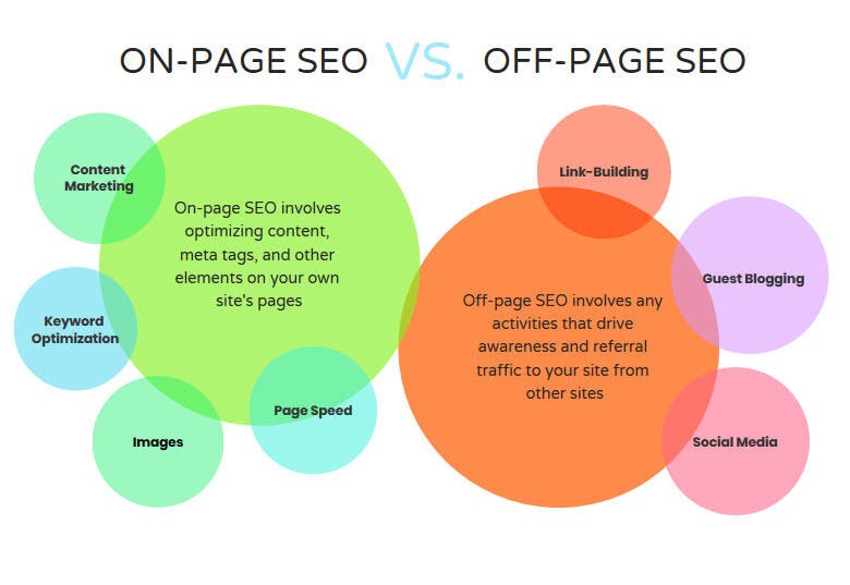 differences between on page and off page seo