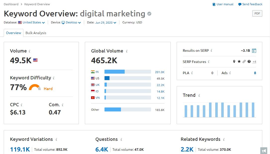 semrush dashboard when looking for "digital marketing"