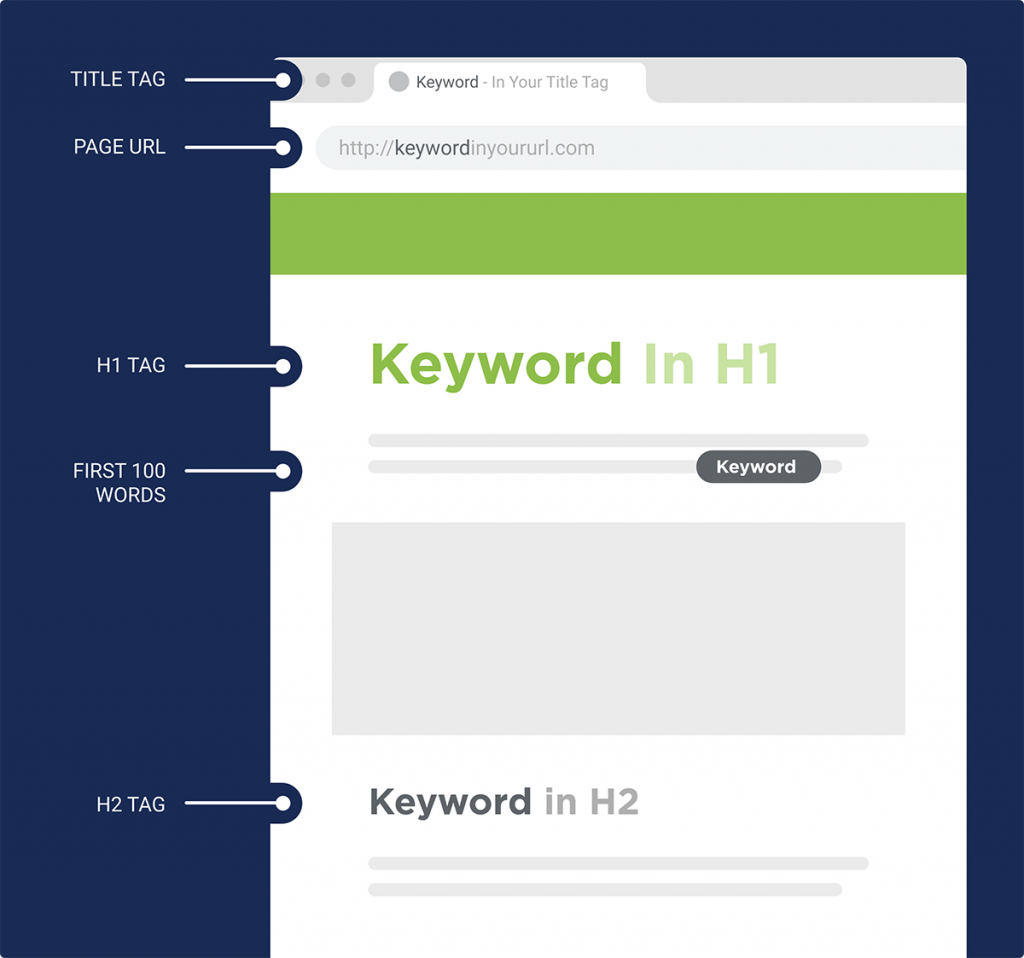 Imagem mostrando que a keyword principal deve estar no H1 e H2