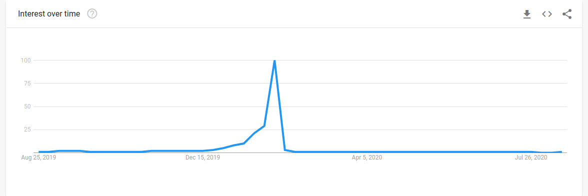 super bowl on google trends