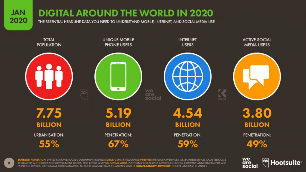 Digital around the world in 2020