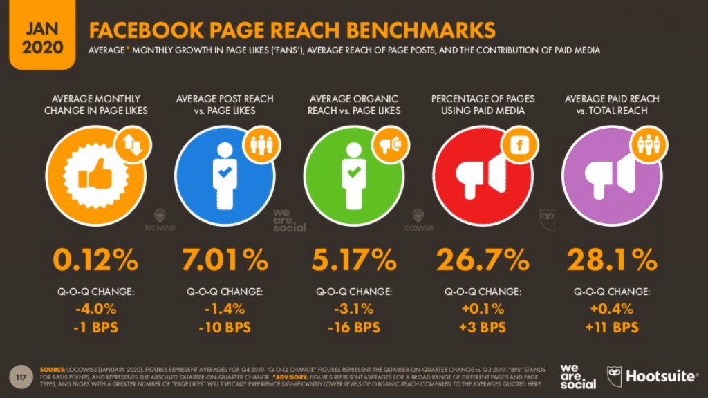 Facebook page reach benchmarks